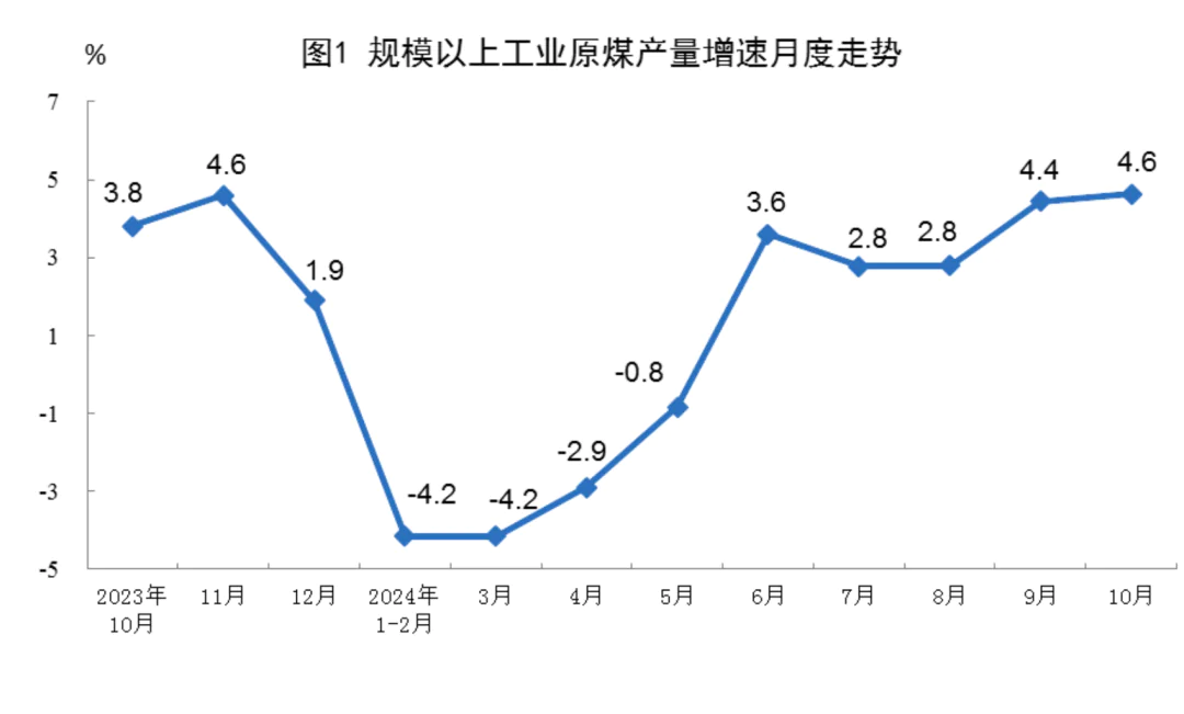 10月份能源生產情況，國家統計局發布