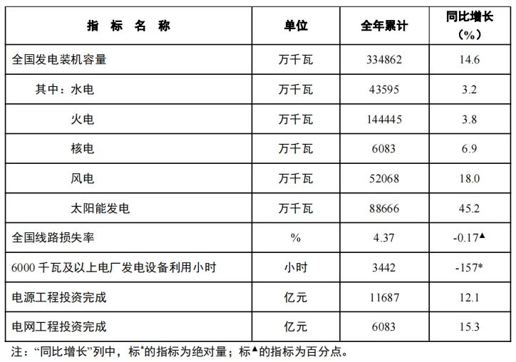 國家能源局發布2024年全國電力工業統計數據